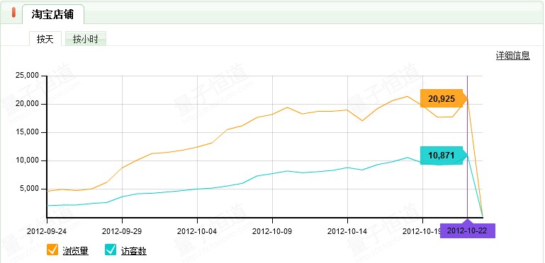 [雙十一實戰(zhàn)]如何在41天內讓UV提高74.5倍！(UV從1571增長到116824)